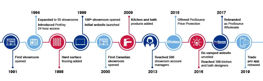 ProSource Wholesale milestones